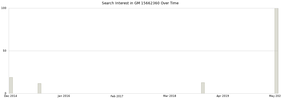 Search interest in GM 15662360 part aggregated by months over time.