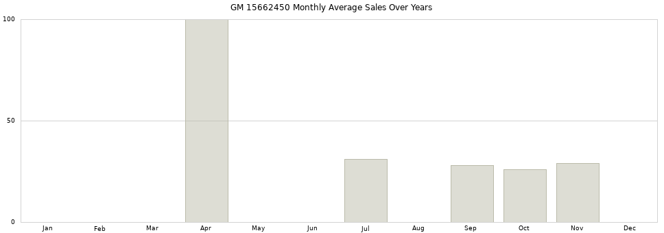 GM 15662450 monthly average sales over years from 2014 to 2020.