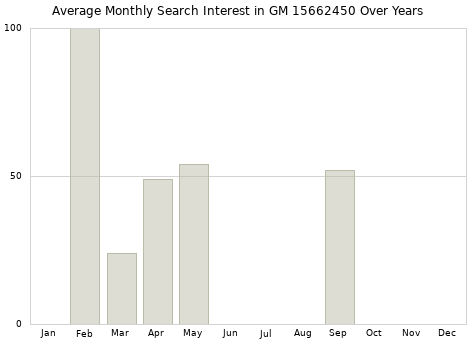 Monthly average search interest in GM 15662450 part over years from 2013 to 2020.