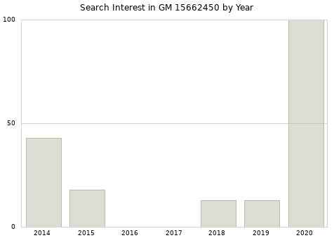 Annual search interest in GM 15662450 part.