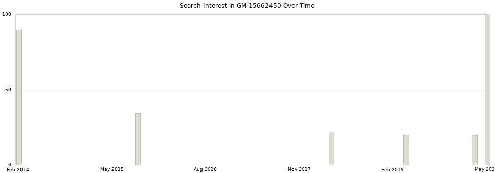 Search interest in GM 15662450 part aggregated by months over time.