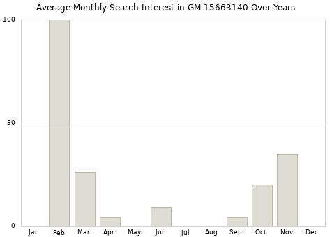 Monthly average search interest in GM 15663140 part over years from 2013 to 2020.