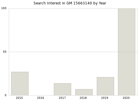Annual search interest in GM 15663140 part.