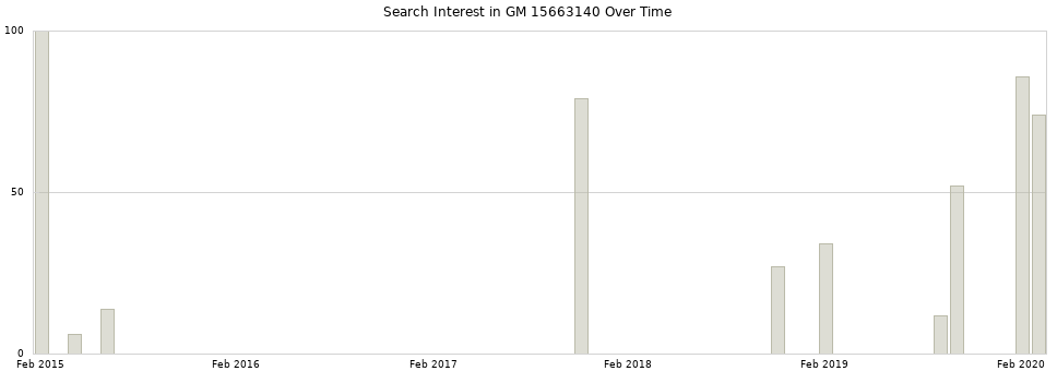 Search interest in GM 15663140 part aggregated by months over time.