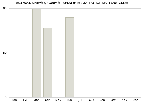 Monthly average search interest in GM 15664399 part over years from 2013 to 2020.
