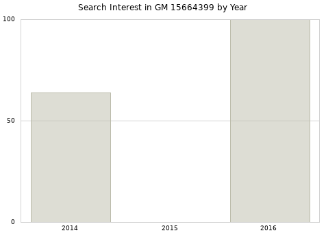 Annual search interest in GM 15664399 part.