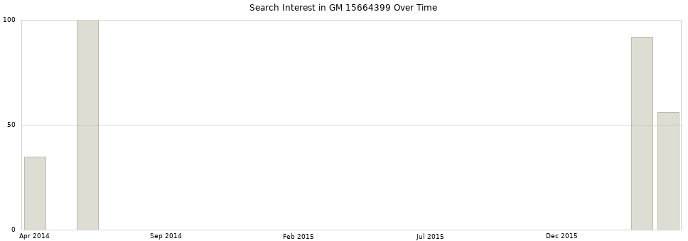 Search interest in GM 15664399 part aggregated by months over time.