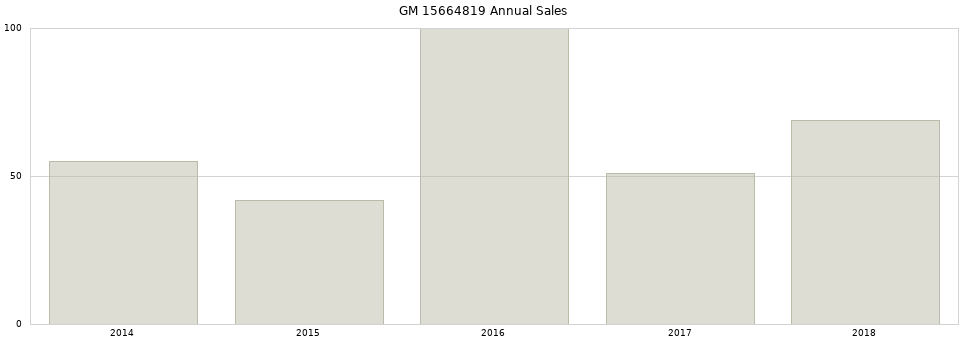 GM 15664819 part annual sales from 2014 to 2020.
