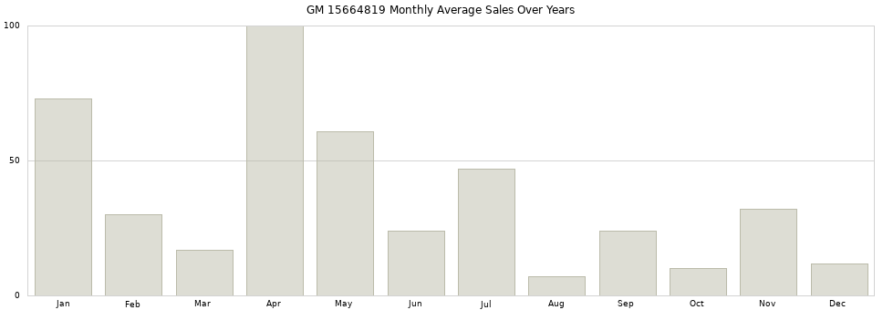 GM 15664819 monthly average sales over years from 2014 to 2020.