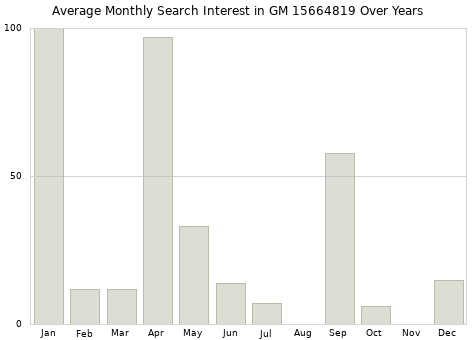 Monthly average search interest in GM 15664819 part over years from 2013 to 2020.