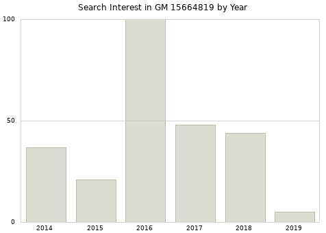Annual search interest in GM 15664819 part.