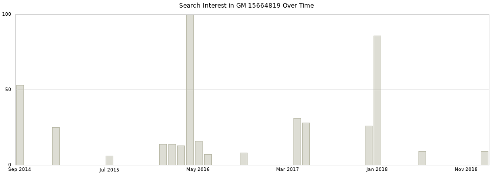 Search interest in GM 15664819 part aggregated by months over time.