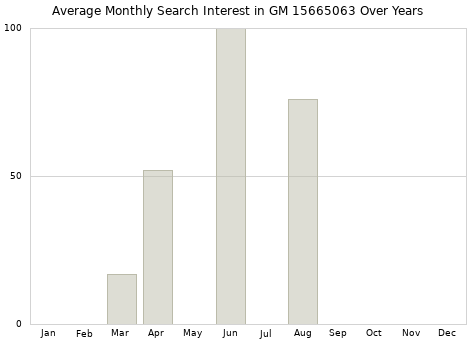 Monthly average search interest in GM 15665063 part over years from 2013 to 2020.