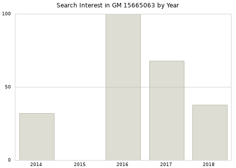 Annual search interest in GM 15665063 part.