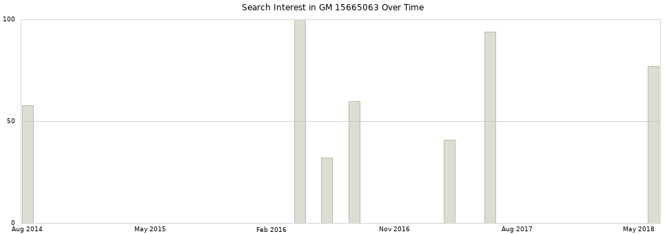 Search interest in GM 15665063 part aggregated by months over time.