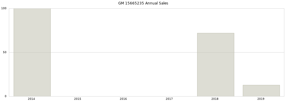 GM 15665235 part annual sales from 2014 to 2020.