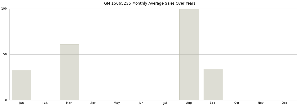 GM 15665235 monthly average sales over years from 2014 to 2020.