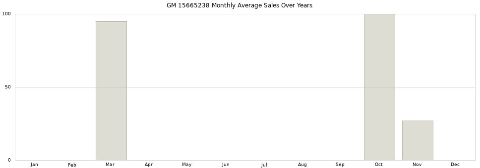 GM 15665238 monthly average sales over years from 2014 to 2020.