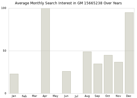 Monthly average search interest in GM 15665238 part over years from 2013 to 2020.