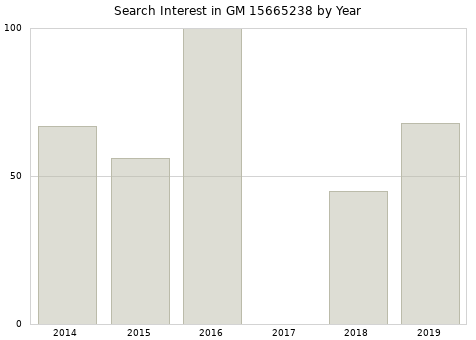 Annual search interest in GM 15665238 part.