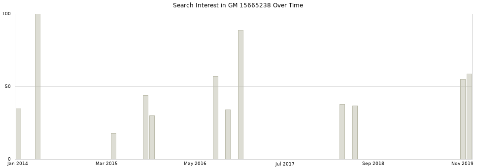 Search interest in GM 15665238 part aggregated by months over time.
