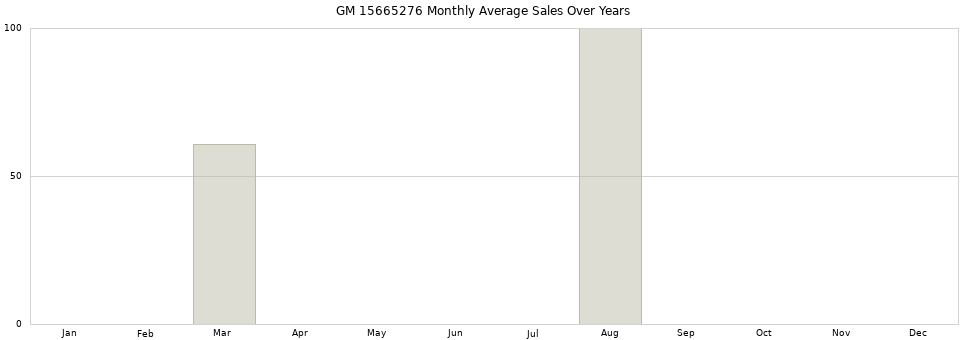 GM 15665276 monthly average sales over years from 2014 to 2020.