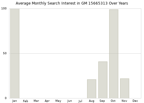 Monthly average search interest in GM 15665313 part over years from 2013 to 2020.