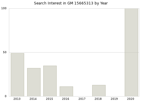 Annual search interest in GM 15665313 part.