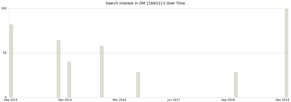 Search interest in GM 15665313 part aggregated by months over time.