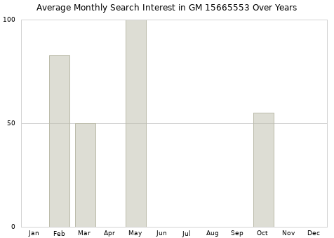 Monthly average search interest in GM 15665553 part over years from 2013 to 2020.