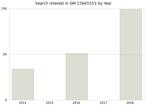 Annual search interest in GM 15665553 part.