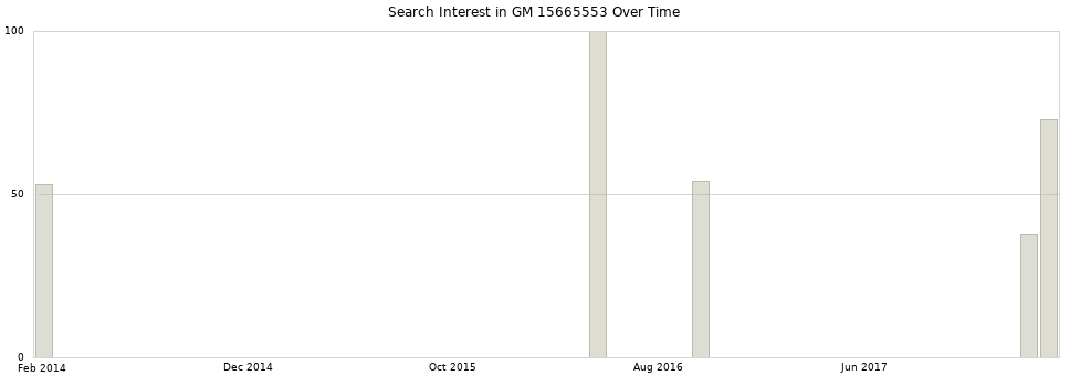 Search interest in GM 15665553 part aggregated by months over time.