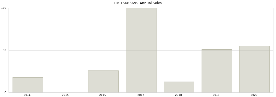 GM 15665699 part annual sales from 2014 to 2020.