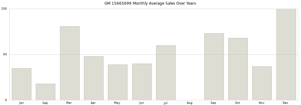 GM 15665699 monthly average sales over years from 2014 to 2020.