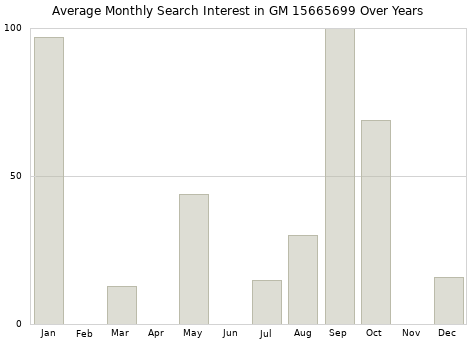 Monthly average search interest in GM 15665699 part over years from 2013 to 2020.