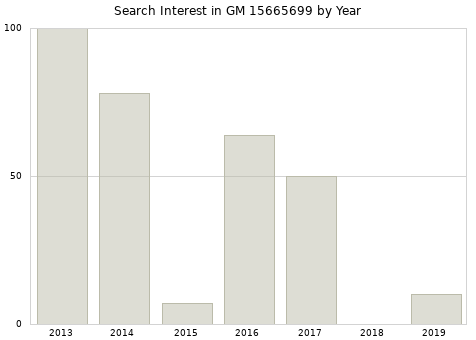 Annual search interest in GM 15665699 part.