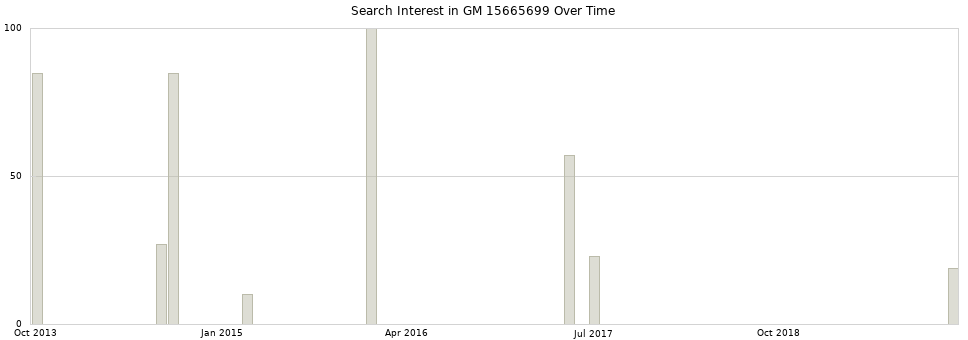 Search interest in GM 15665699 part aggregated by months over time.