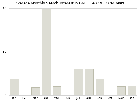 Monthly average search interest in GM 15667493 part over years from 2013 to 2020.