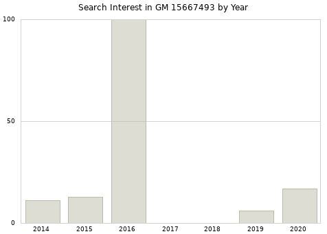 Annual search interest in GM 15667493 part.