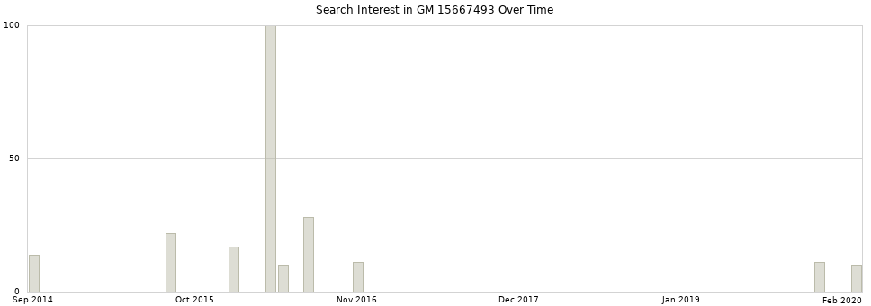 Search interest in GM 15667493 part aggregated by months over time.