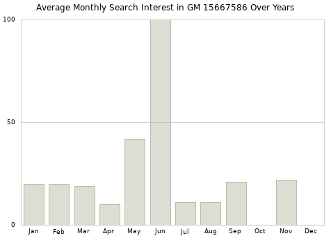 Monthly average search interest in GM 15667586 part over years from 2013 to 2020.