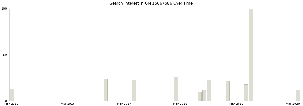 Search interest in GM 15667586 part aggregated by months over time.