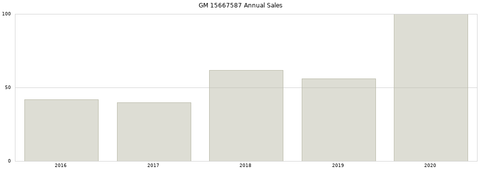 GM 15667587 part annual sales from 2014 to 2020.