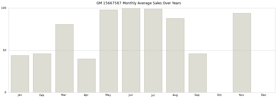 GM 15667587 monthly average sales over years from 2014 to 2020.