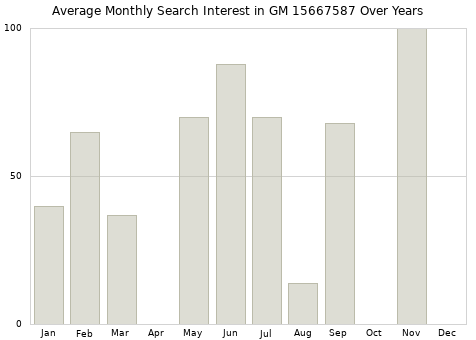 Monthly average search interest in GM 15667587 part over years from 2013 to 2020.