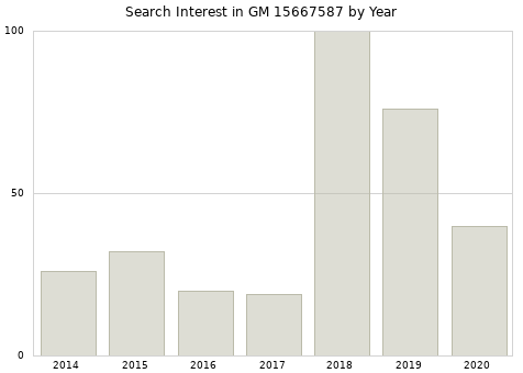 Annual search interest in GM 15667587 part.