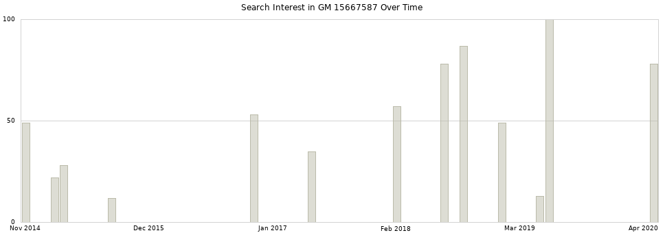 Search interest in GM 15667587 part aggregated by months over time.
