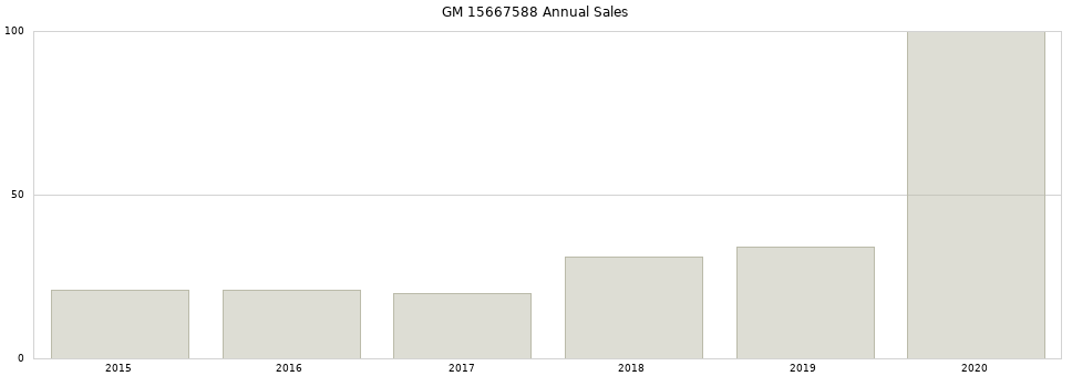 GM 15667588 part annual sales from 2014 to 2020.