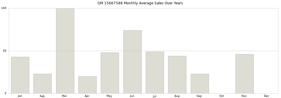 GM 15667588 monthly average sales over years from 2014 to 2020.
