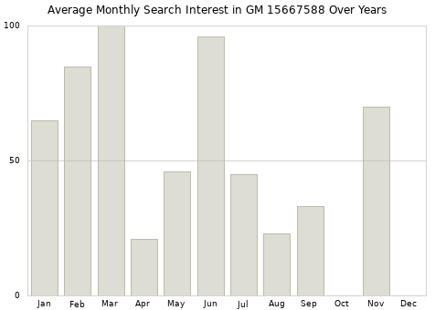 Monthly average search interest in GM 15667588 part over years from 2013 to 2020.